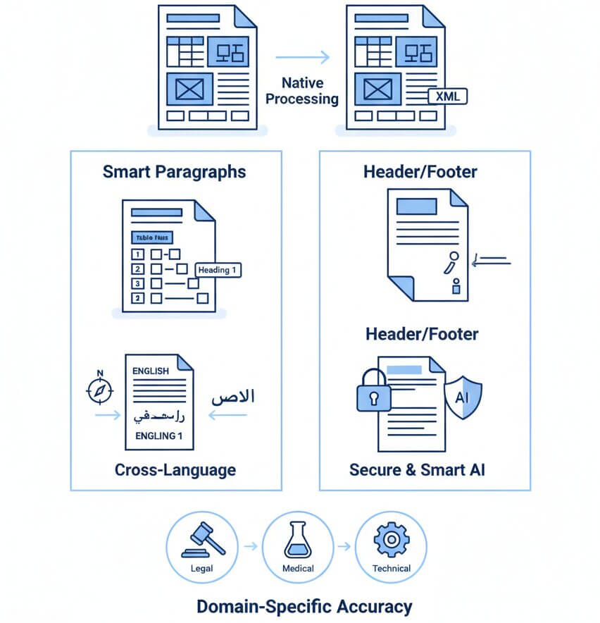 translate docx documents while keeping formatting